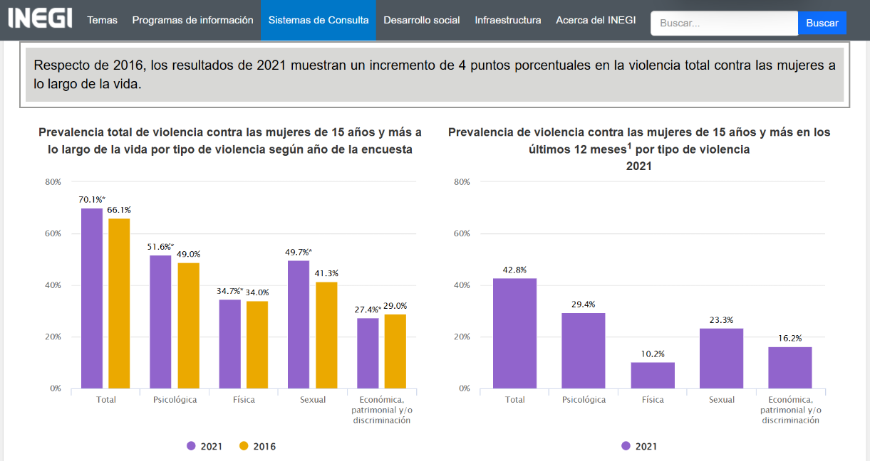 $!Sheinbaum presenta denuncia penal por acoso; más del 70% de mujeres mayores de 15 años han sufrido violencia