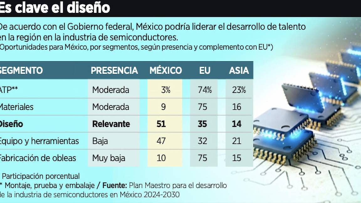 $!De acuerdo con el Gobierno federal, México podría liderar el desarrollo de talento en la región en la industria de semiconductores.