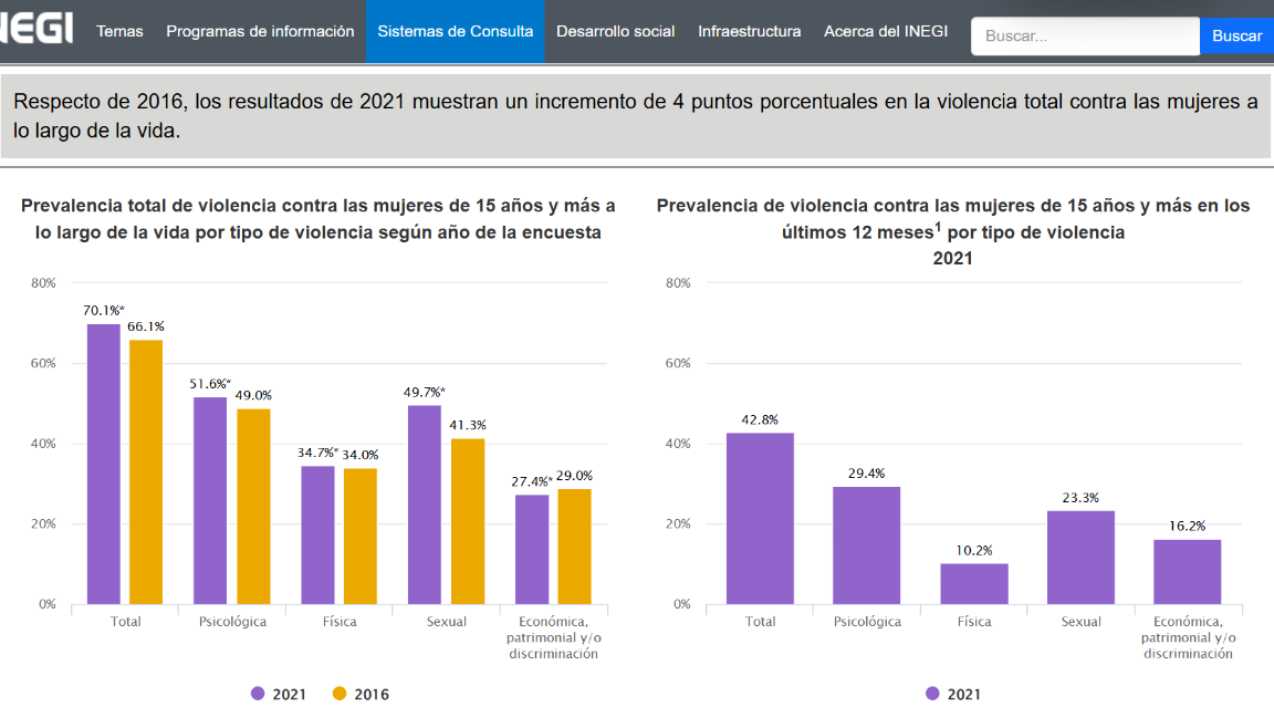 $!Sheinbaum presenta denuncia penal por acoso; más del 70% de mujeres mayores de 15 años han sufrido violencia