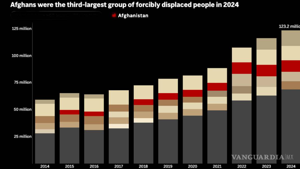 $!Personas desplazadas forzosamente en todo el mundo por país de origen. Fuente: ACNUR.