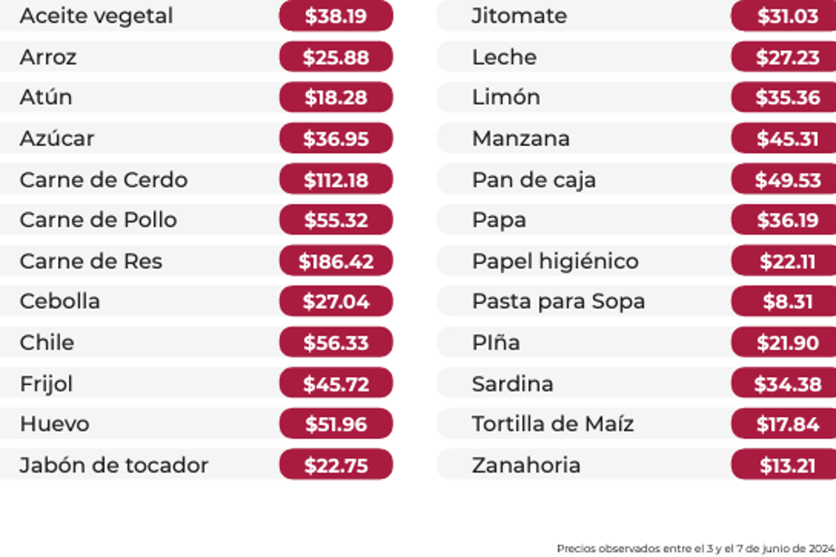$!¿Bodega Aurrera, Walmart o Soriana? Esta es la tienda con la canasta básica más barata, según Profeco