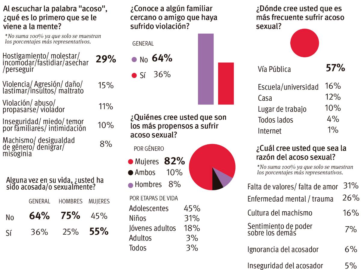 $!El acoso en Saltillo, presente más de lo que se cree (encuesta Vanguardia)