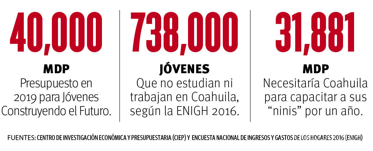 $!En Coahuila programa de AMLO para atender a los 'ninis' costaría 32 mil mdp; esto es 80% del presupuesto asignado en todo el país