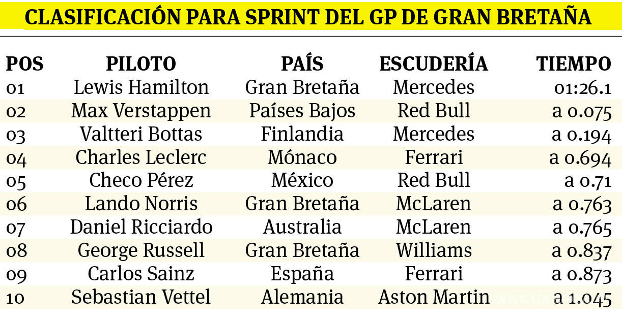 $!‘Checo’ Pérez es quinto para sprint de hoy; Hamilton se robó la punta