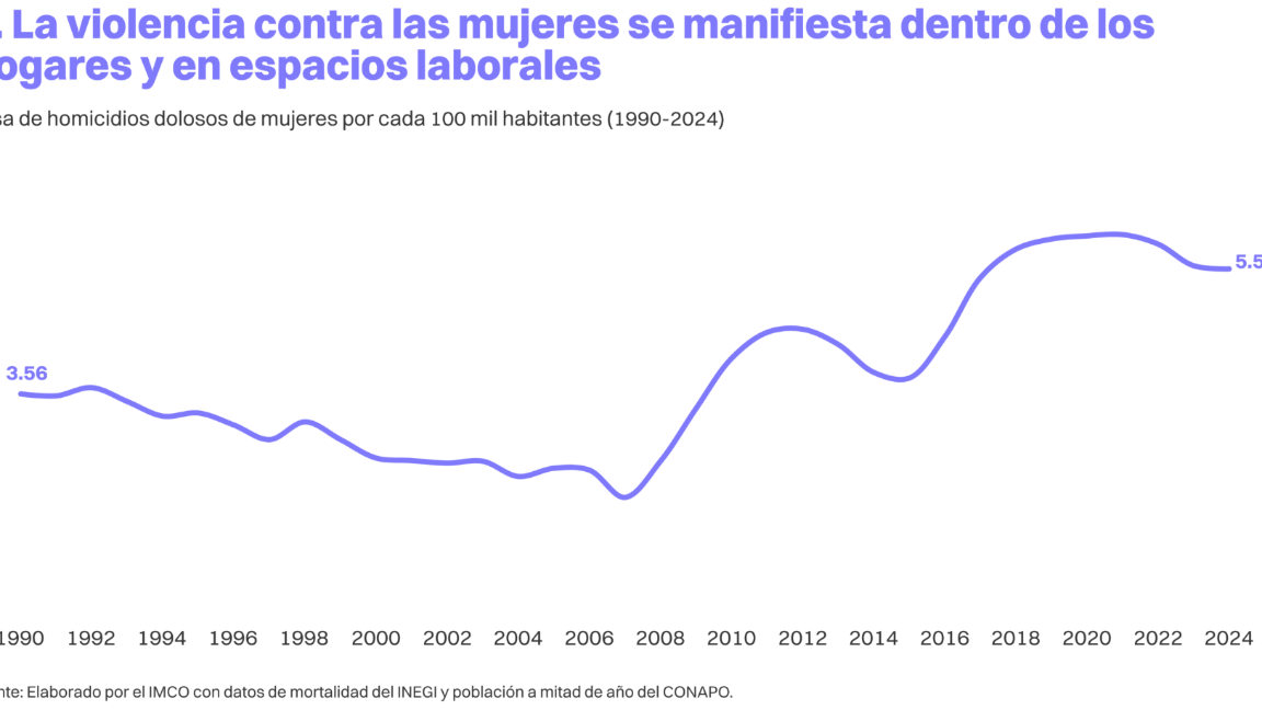 $!En 100 años, mujeres avanzan en educación en México, pero no se refleja en la participación económica: IMCO