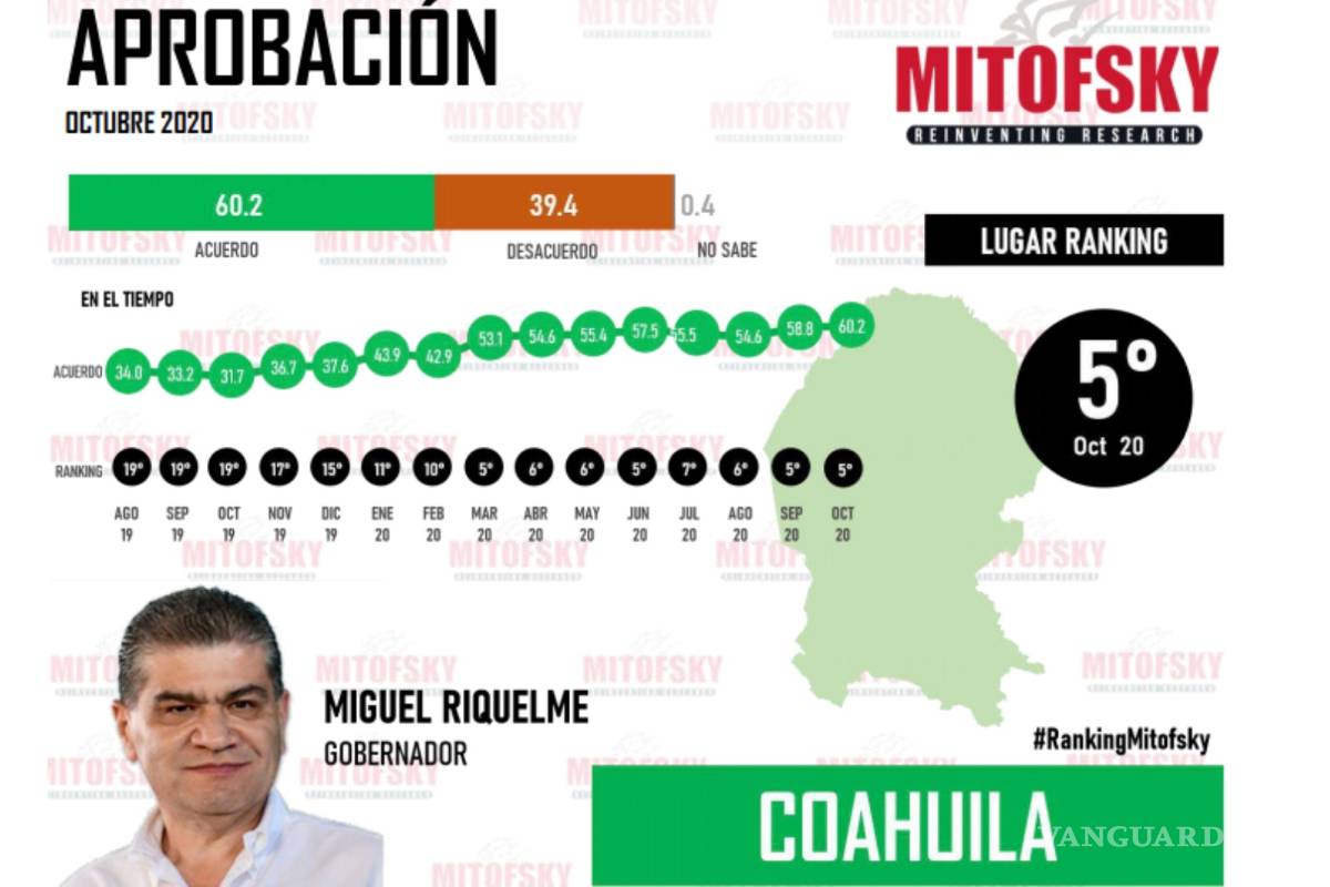 $!Miguel Riquelme en el número 3 de los gobernadores con mayor aprobación: Massive Caller