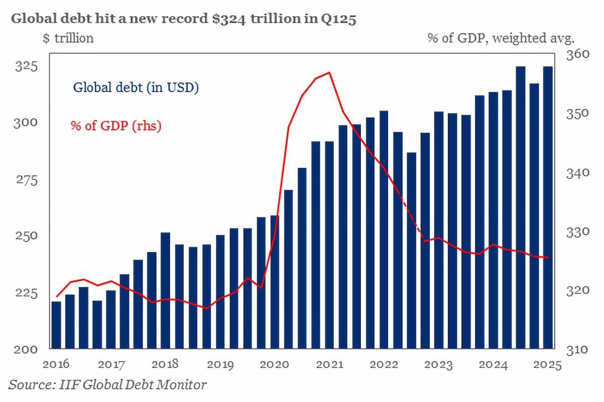 Supera la deuda global los 324 billones en el primer trimestre y alcanza un nuevo récord
