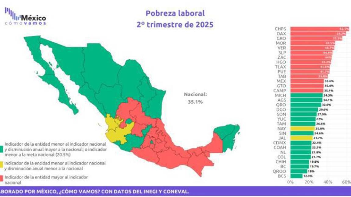 $!Coahuila, entre las cinco entidades con menor pobreza laboral en México