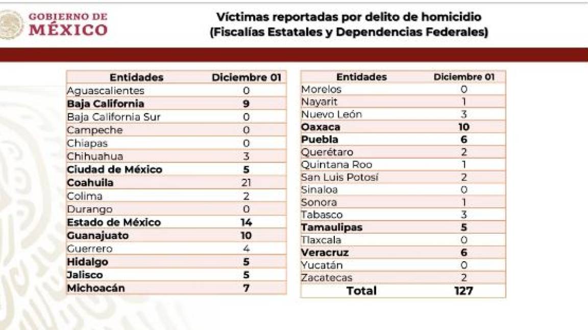 $!AMLO inicia segundo año con cifra récord de 127 homicidios; Coahuila presenta el mayor número de asesinatos dolosos