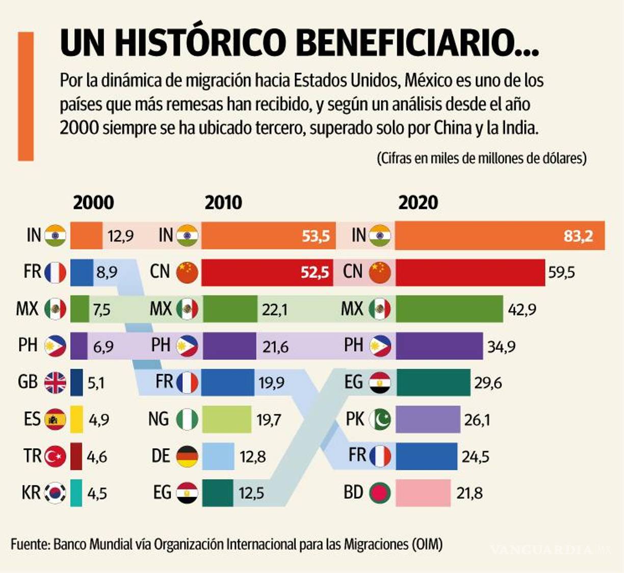 $!Remesas: creciente flujo de dólares que da soporte a la economía de México
