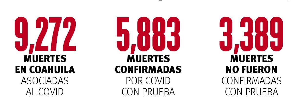 $!Suma Coahuila 3 mil 389 muertes más por COVID-19, según Salud federal