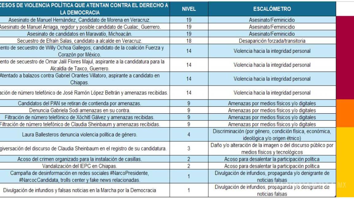 $!Informe de la CNDH critica a Gálvez y reconoce a Sheinbaum