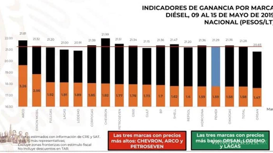 $!'Quién es quién' en los precios de las gasolinas: Chevron, Exxon y Arco las marcas más caras