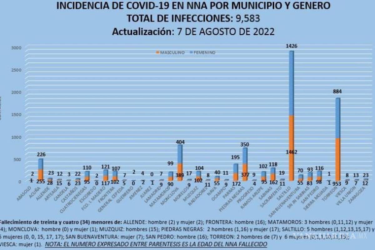 Registra Coahuila más de 9 mil contagios de COVID en menores de edad