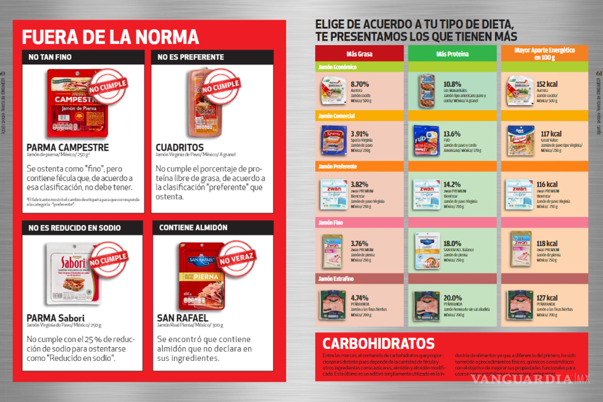 $!¡Aguas! Profeco revela las marcas de jamón que NO cumplen con los estándares