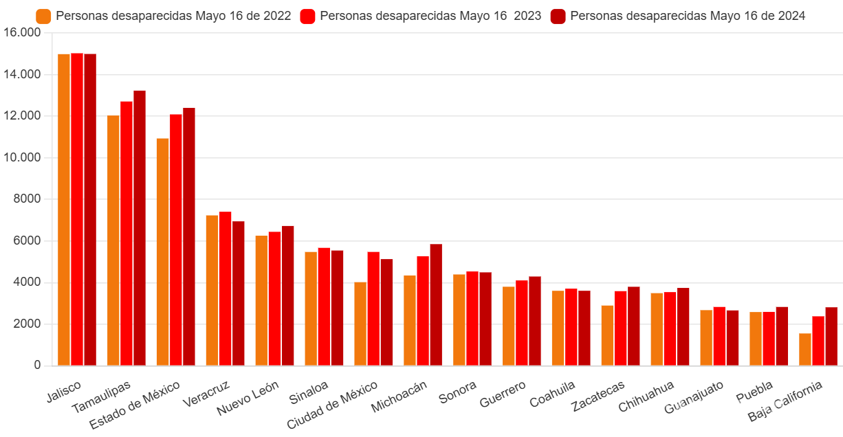 $!Estados con el mayor número de desaparecidos en México