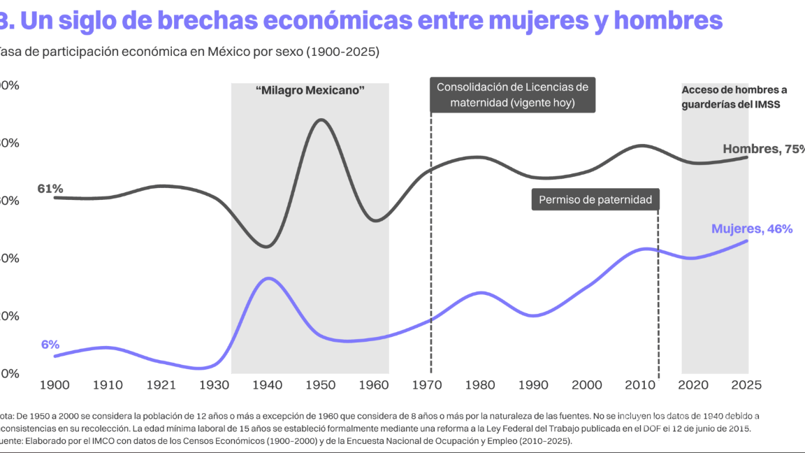 $!En 100 años, mujeres avanzan en educación en México, pero no se refleja en la participación económica: IMCO