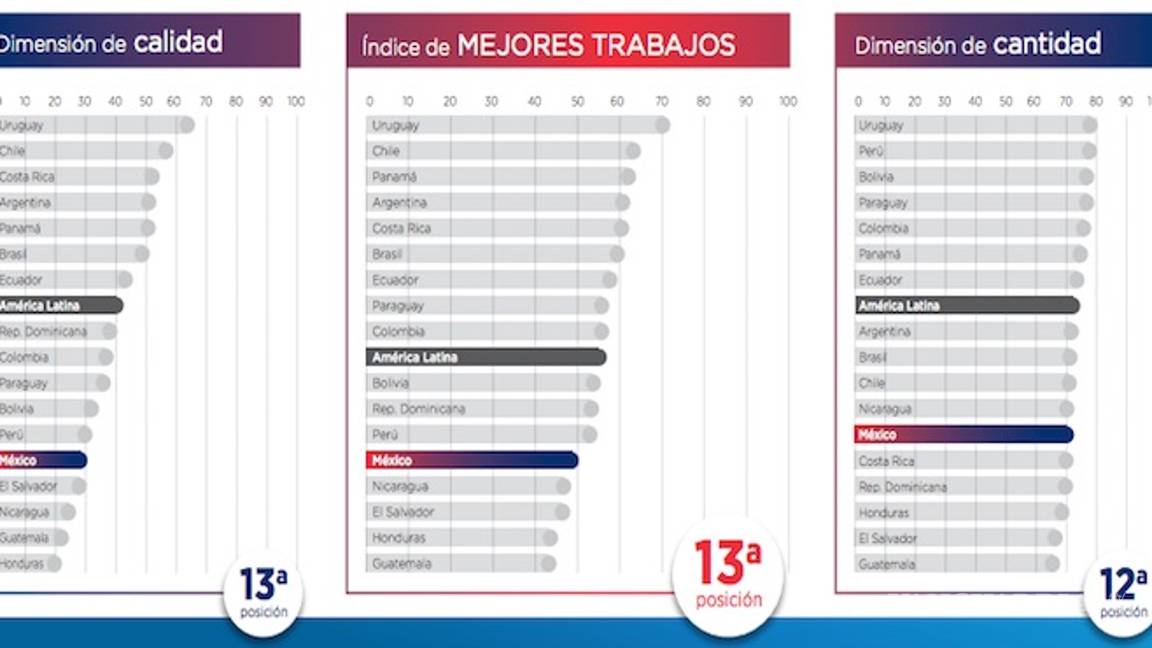 $!México tiene los peores salarios de AL y sus ciudadanos, empleos de mala calidad: BID