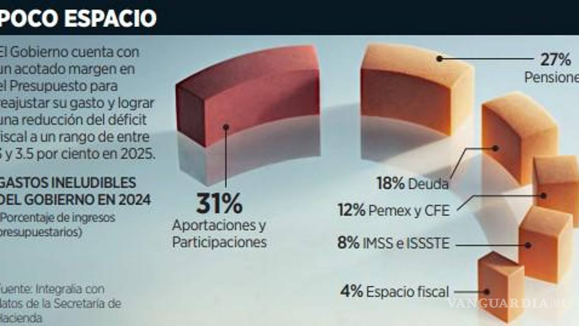 $!El Gobierno de Sheinbaum enfrentará grandes retos en materia macroeconómica