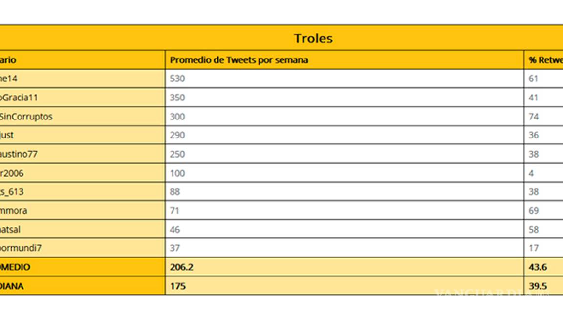 $!'AMLOvers' atacan desde Twitter a periodistas y medios críticos de AMLO: Signa_Lab ITESO