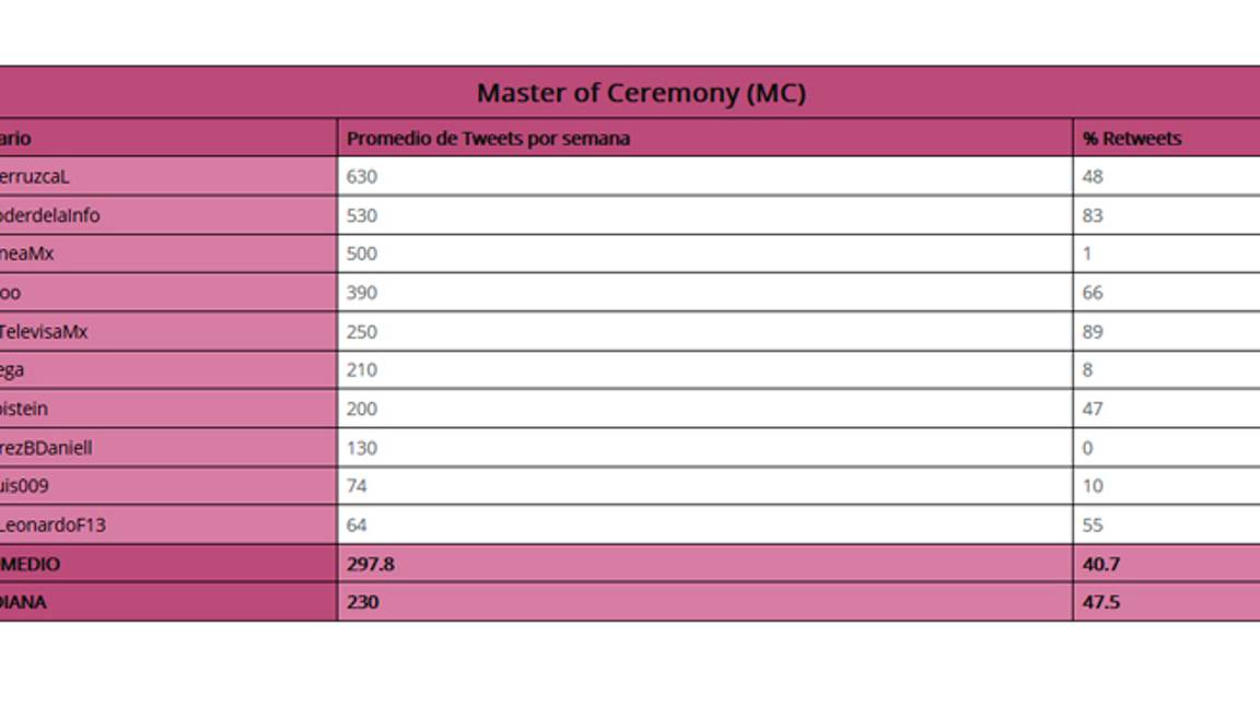 $!'AMLOvers' atacan desde Twitter a periodistas y medios críticos de AMLO: Signa_Lab ITESO