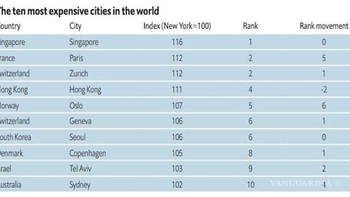 $!CDMX es la ciudad que más se encareció de 133 en el mundo, en un año: The Economist