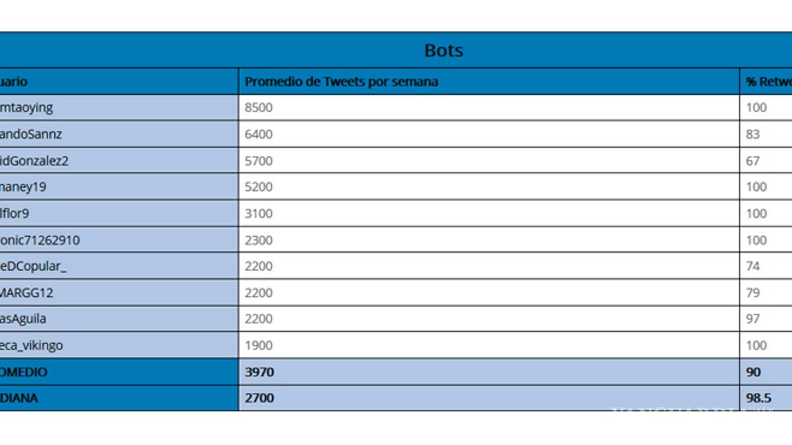 $!'AMLOvers' atacan desde Twitter a periodistas y medios críticos de AMLO: Signa_Lab ITESO