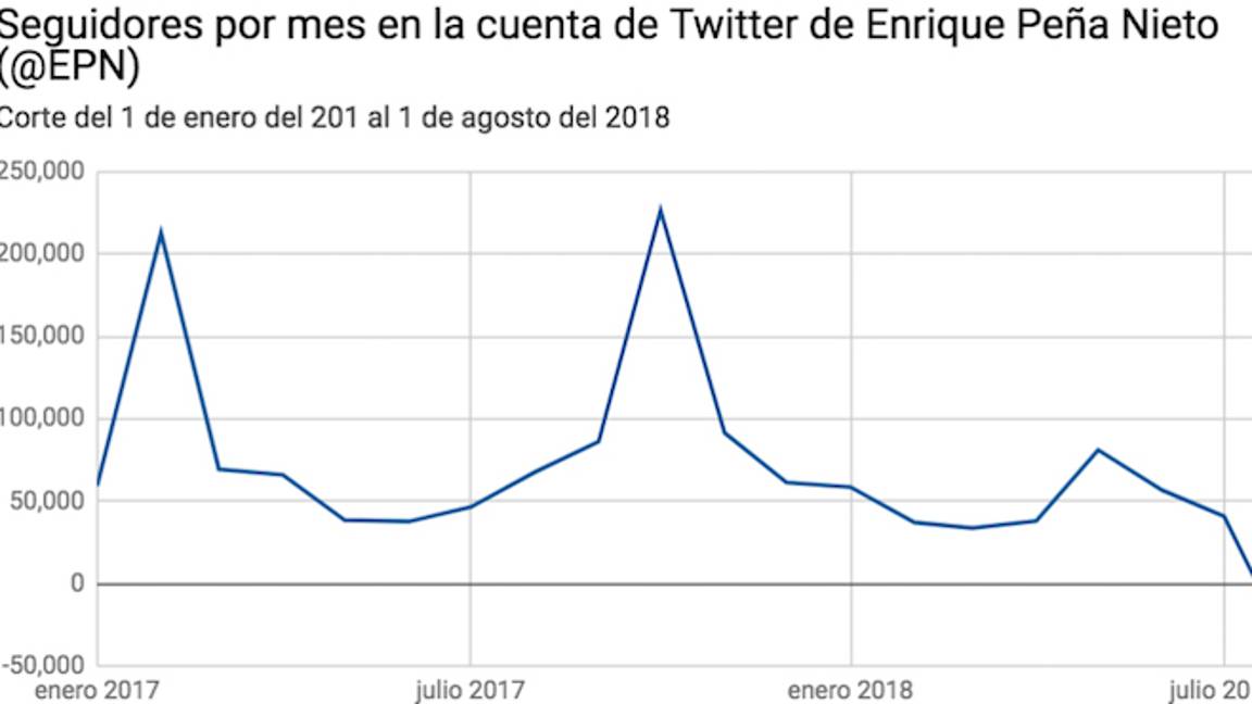 $!Enrique Peña Nieto gastó 2 mil 758 mdp en la Red, con apenas impacto