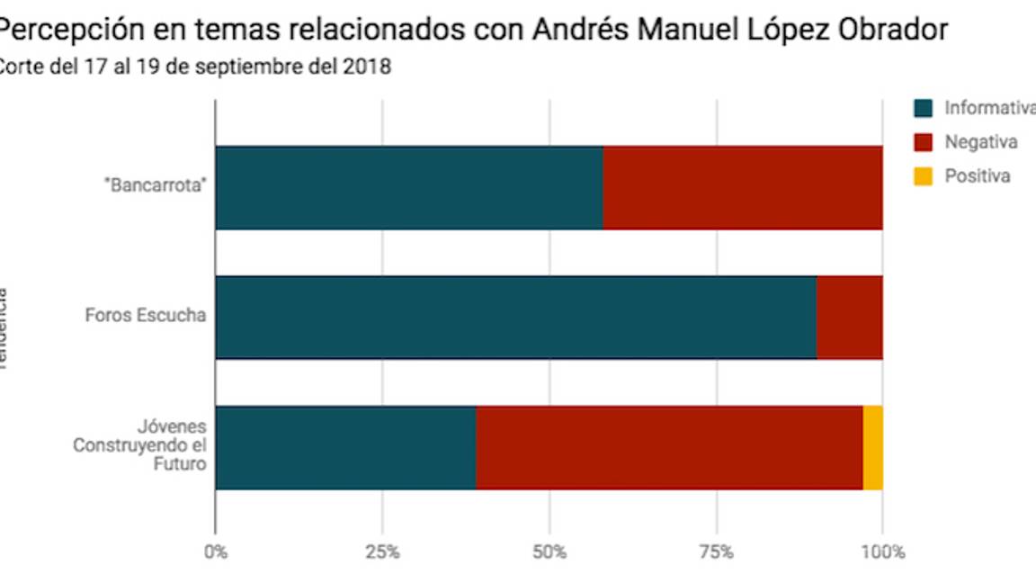 $!#AMLOManía baja de intensidad y la red se vuelve más crítica con el nuevo Gobierno