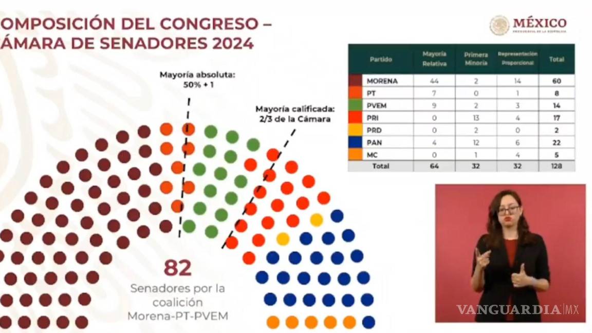 $!Presenta Segob reporte de cómo quedará el Congreso; Morena tendrá mayoría