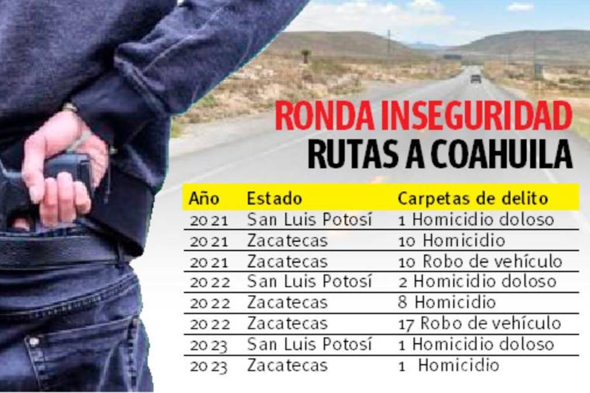 $!Cobra inseguridad en carreteras la vida de 23 coahuilenses