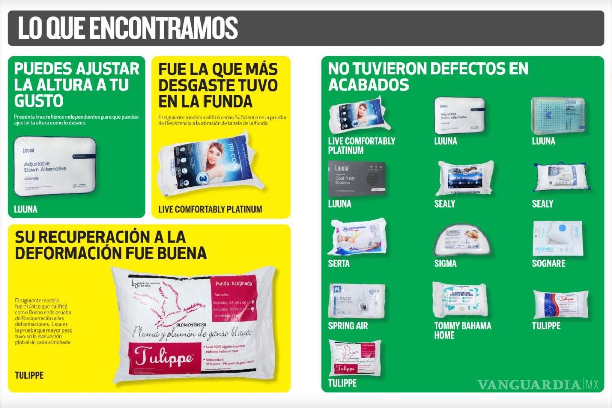 Almohadas que se anuncian en televisión, ¿cuál es la mejor según Profeco?