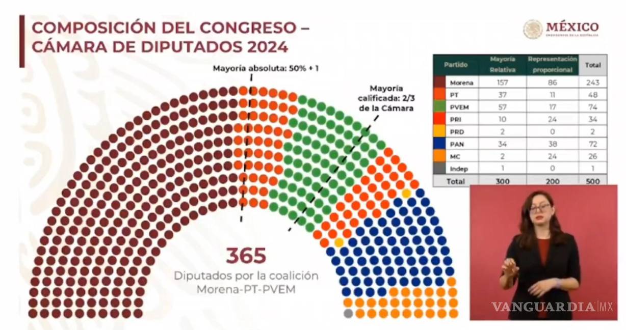 $!Presenta Segob reporte de cómo quedará el Congreso; Morena tendrá mayoría