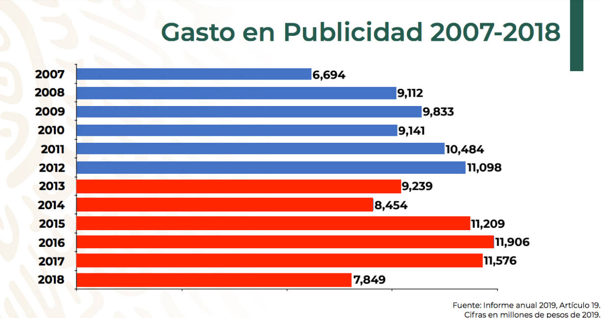 $!Gobierno de AMLO gastará 4.7 mil millones en publicidad oficial; 50% menos que con Peña