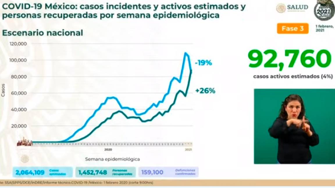 $!México registra en las últimas 24 horas 5 mil 448 nuevos casos de COVID-19 y 564 muertes