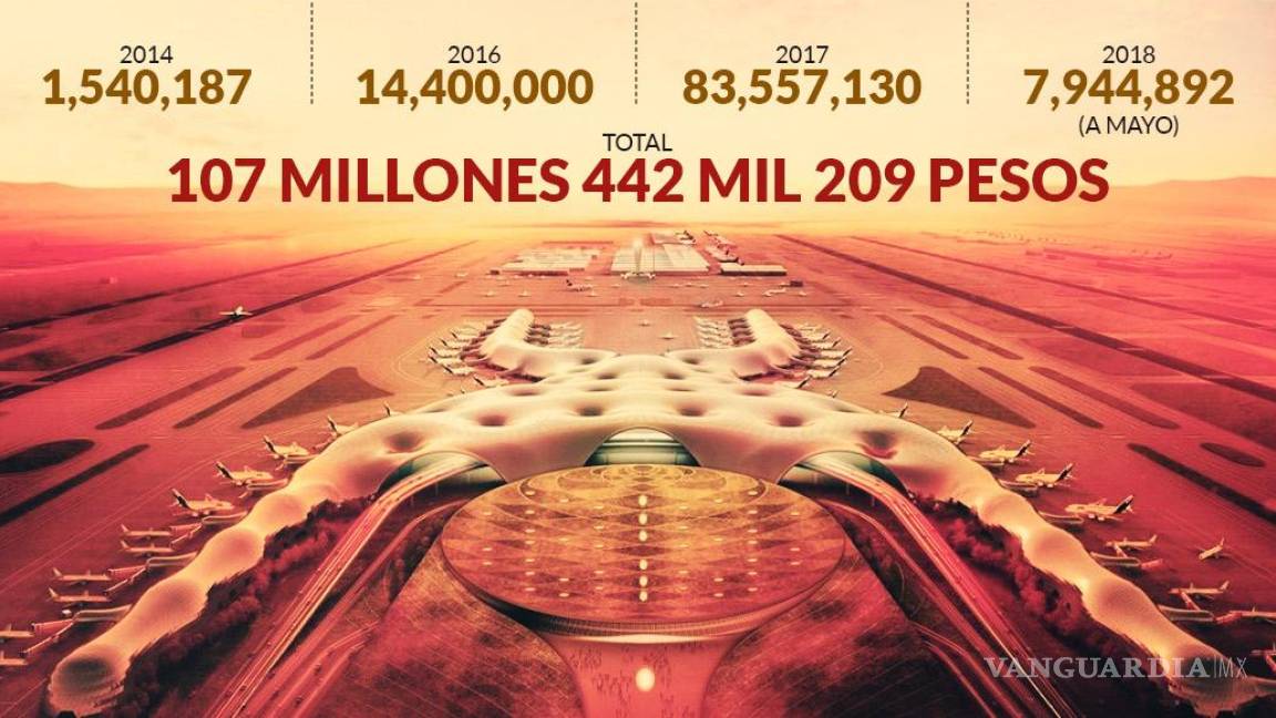 $!GACM ha gastado más de 107.4 millones en publicitar el NAIM; la obra apenas supera el 30 % de avance