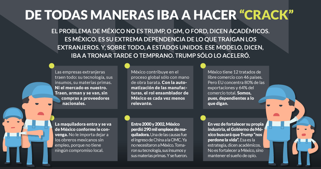 $!No es culpa de Trump ni de Ford, es el modelo mexicano el que se derrumba