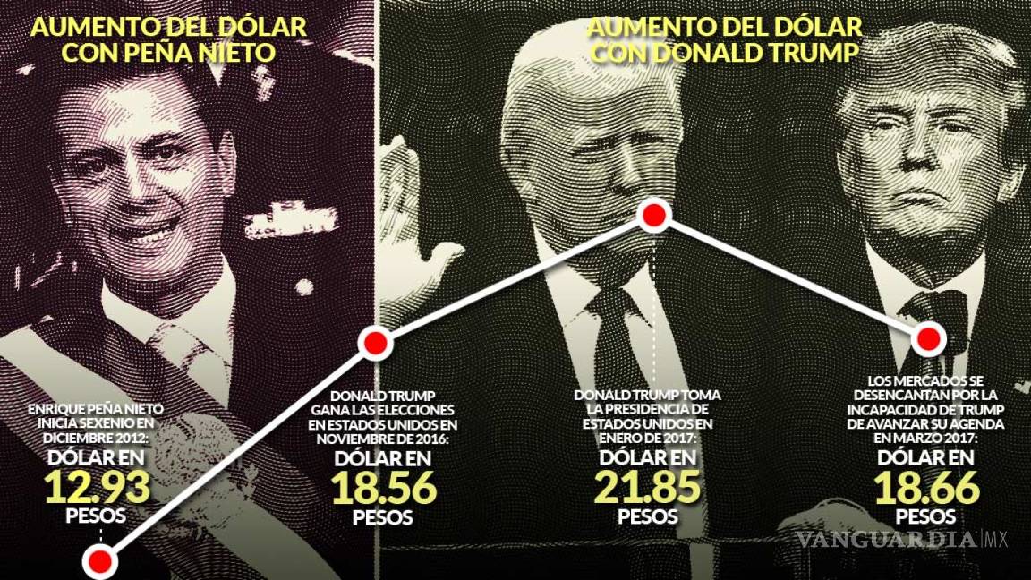 $!Trump no 'mató' al peso, éste ya se había desplomado con Peña Nieto