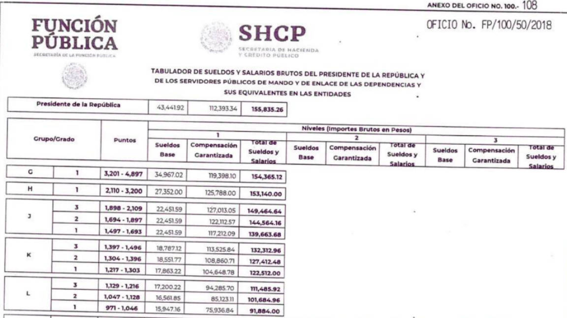$!Esto ganarán AMLO y sus funcionarios, SFP revela los ajustes salariales