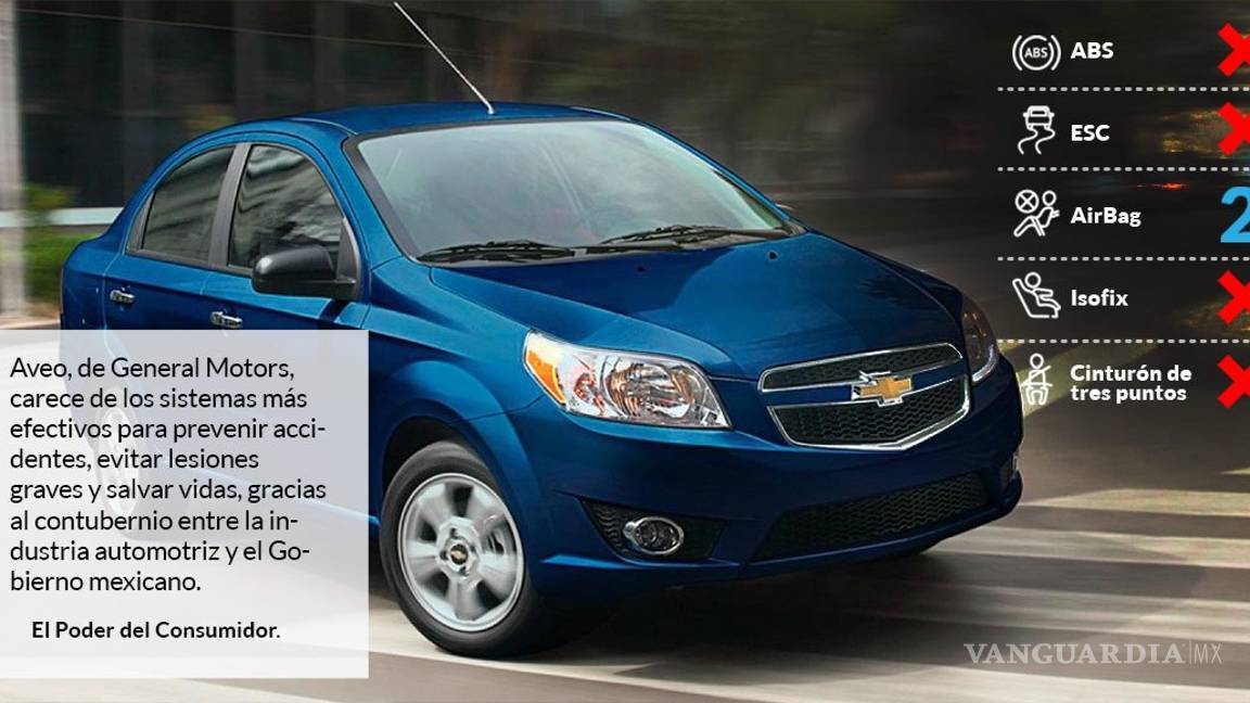 $!Aveo reprobó en seguridad y aún así GM lo vende a los mexicanos, con ayuda de funcionarios