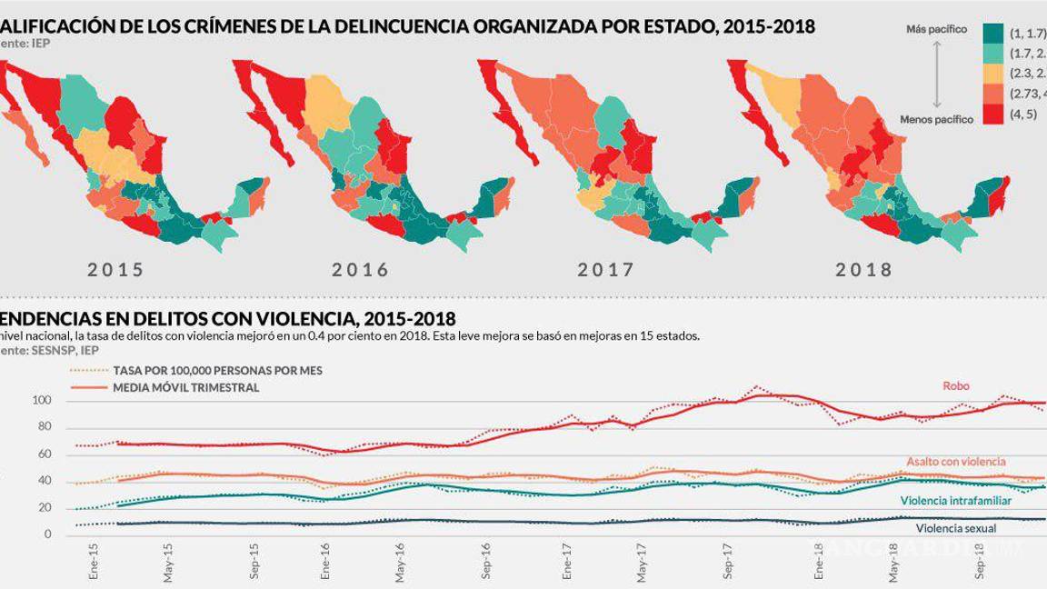 $!Violencia costó 5 billones de pesos en el último año de Enrique Peña Nieto