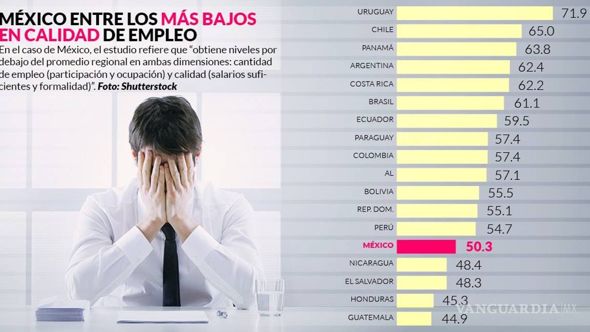 $!México tiene los peores salarios de AL y sus ciudadanos, empleos de mala calidad: BID