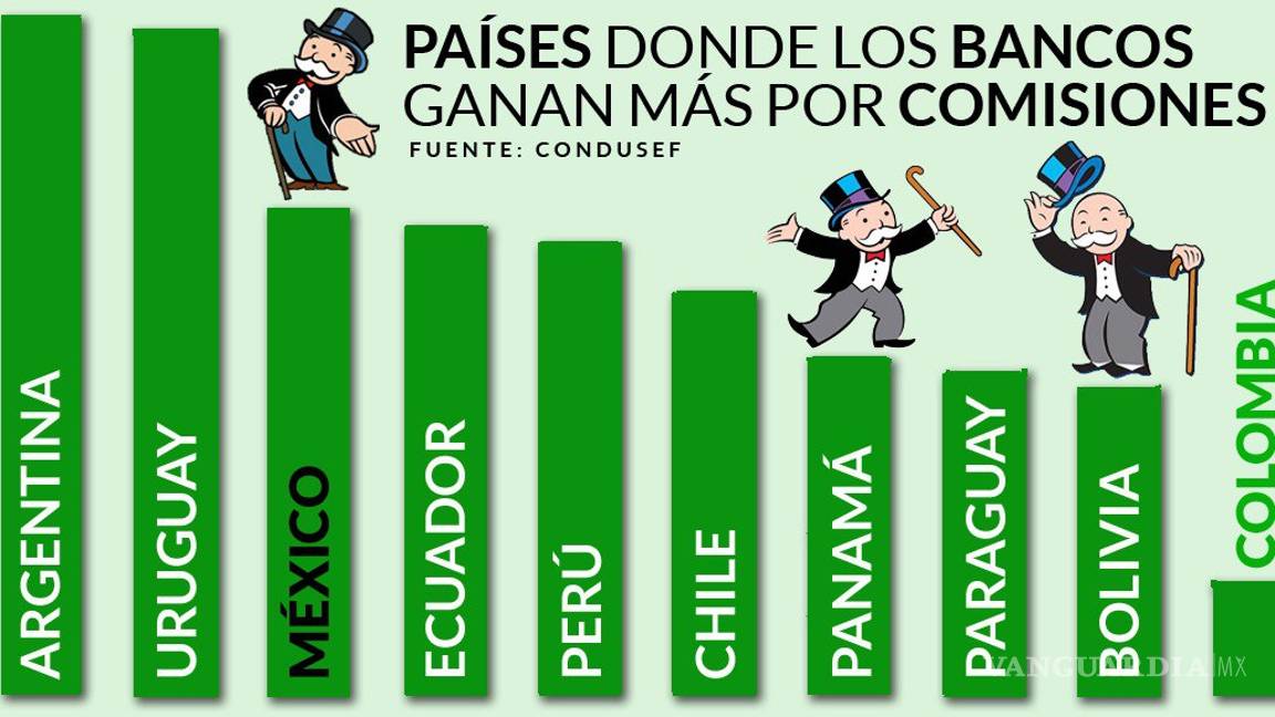 $!México ocupa el tercer lugar en cobro de comisiones bancarias en América Latina