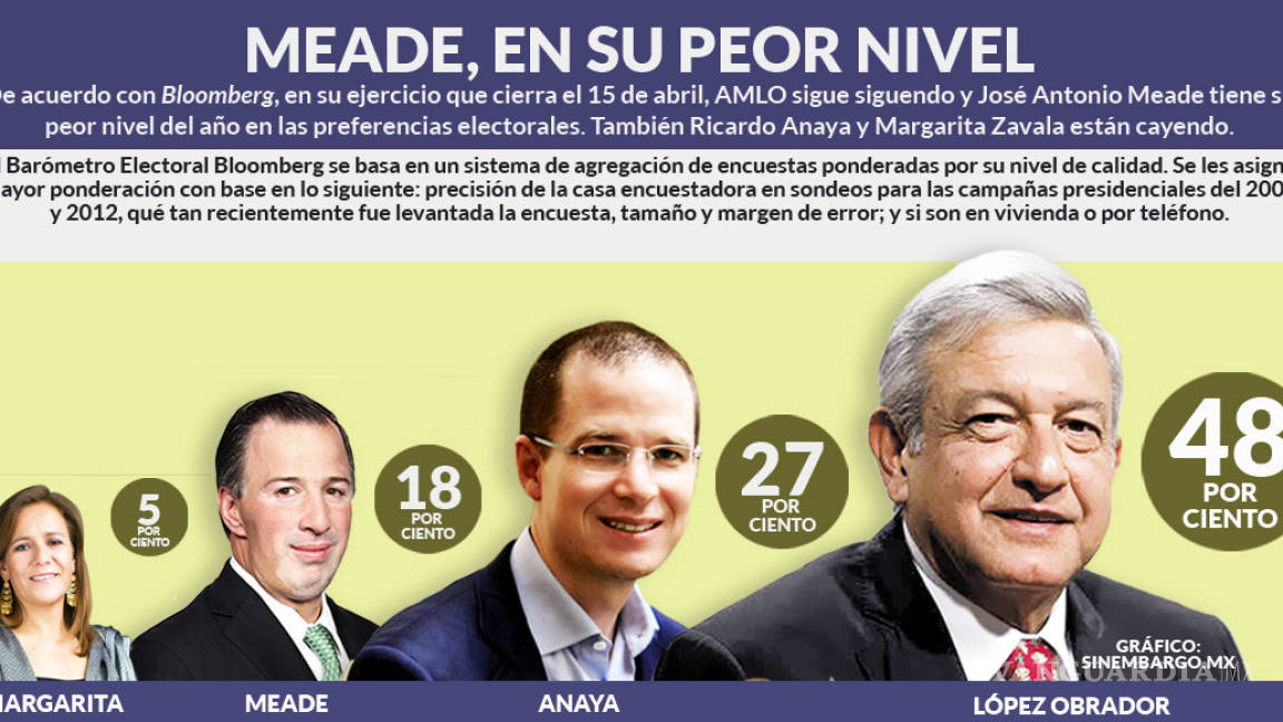 AMLO alcanza máximo histórico, según Bloomberg: 47.80%; Meade, Anaya y Margarita retroceden