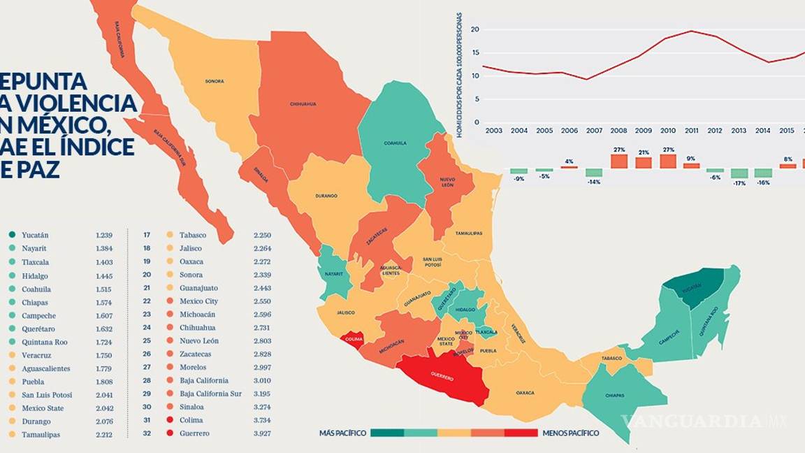 $!México cae 4.3% en el Índice de Paz, aumentan 18% homicidios