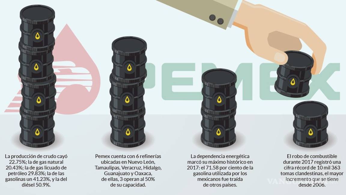 $!En sexenio de Peña Nieto, la producción de crudo cayó 25.93%; compra externa de gasolina aumentó 69.59%