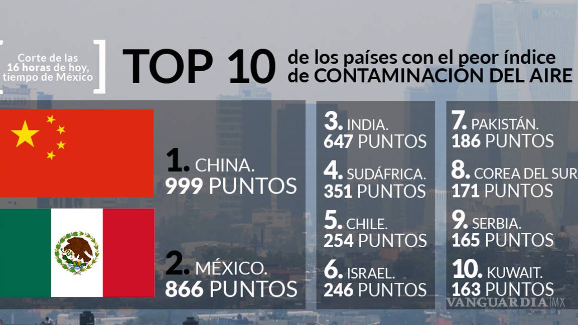 $!México pelea con China por el primer lugar mundial como el país con mayor contaminación del aire