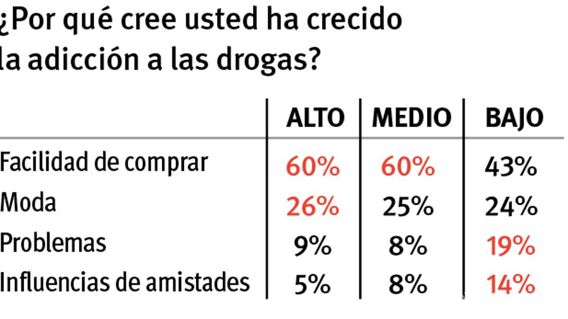 $!Las drogas en Saltillo están al alcance de la mano: Encuesta