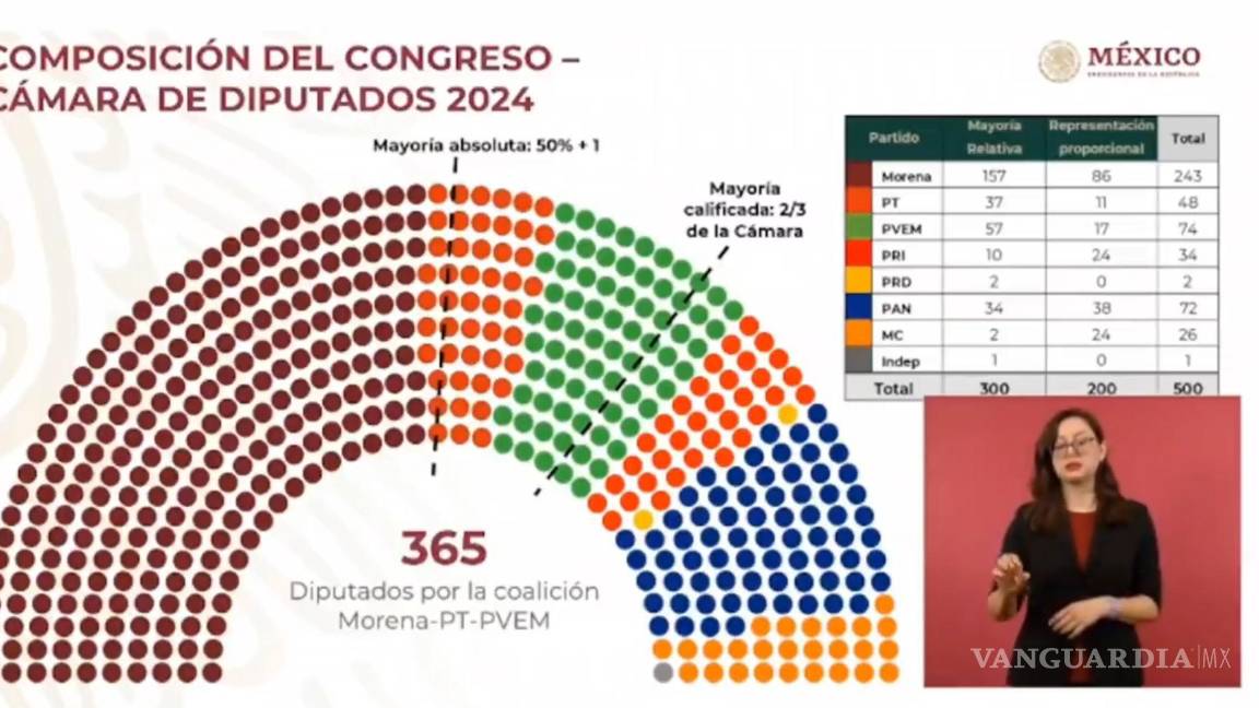 $!Presenta Segob reporte de cómo quedará el Congreso; Morena tendrá mayoría