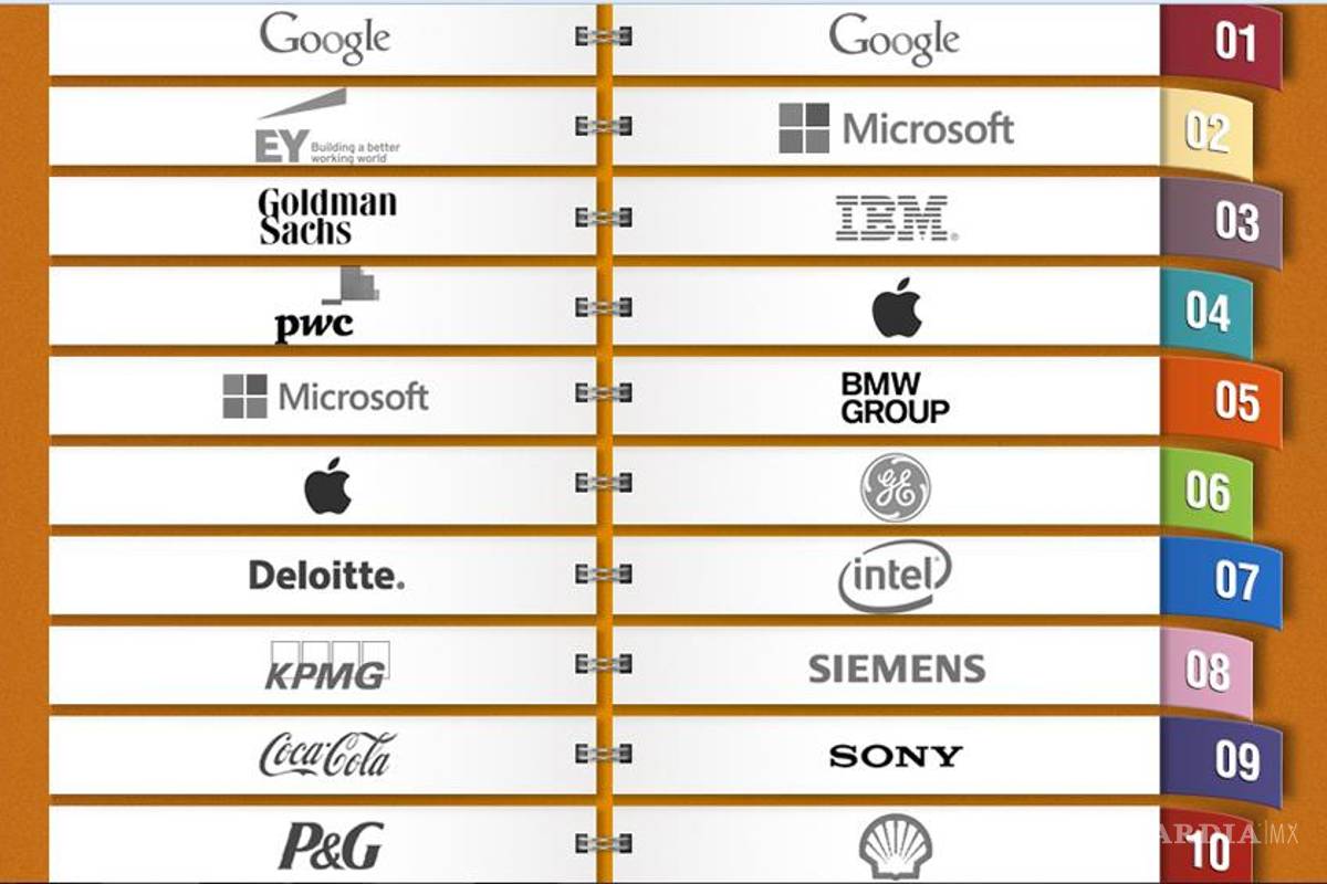 Los empleadores más atractivos del mundo 2013